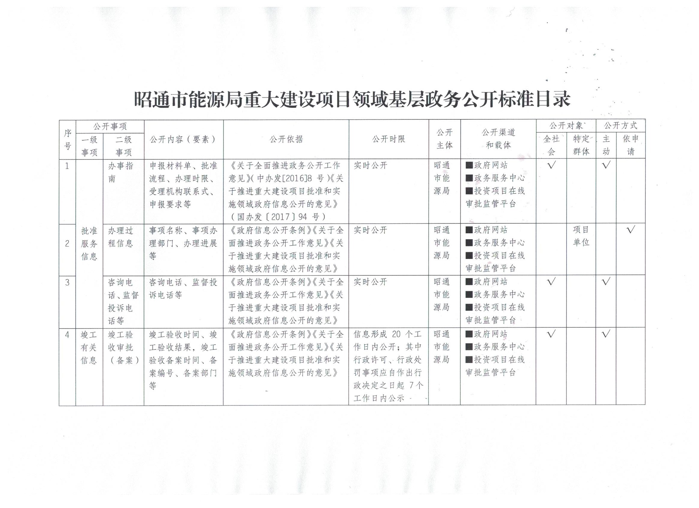 昭通市规划管理局最新项目全景概览