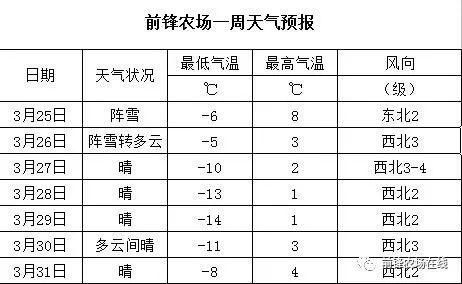 桦南种畜场天气预报更新通知